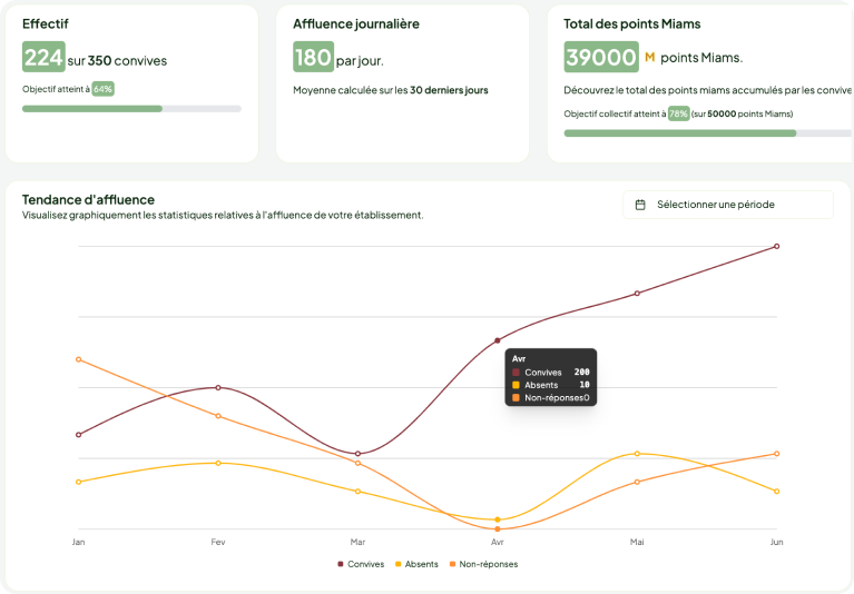 Capture d'écran de plusieurs graphique du dashboard